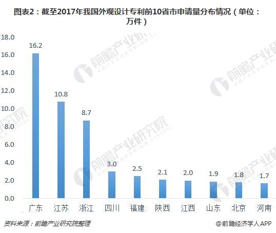 2018年中国外观设计专利分析，门槛不断提升、含金量逐年提高