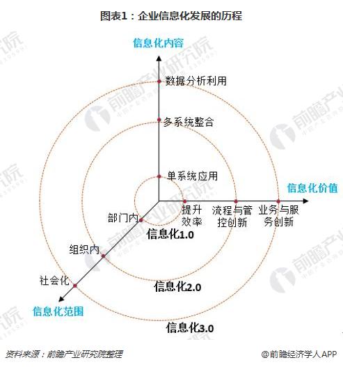 企业信息化向3.0时代迭代  数据价值凸显，成为信息化建设的核心