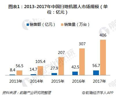扫地机器人发展势头迅猛 一文了解扫地机器人未来发展趋势