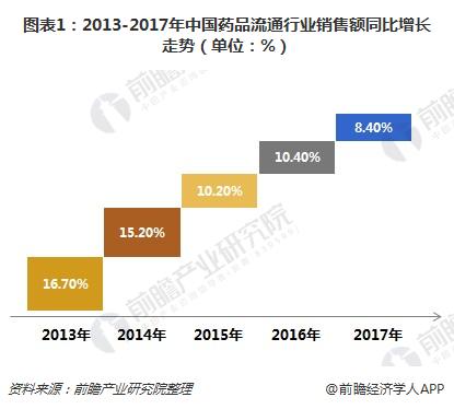 2018年医药流通行业发展趋势分析 结构调整、智慧供应链水平提升是必然趋势