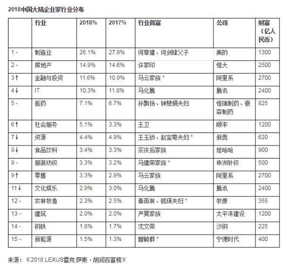 2018年胡润百富榜：马云临退休登顶 前10富豪内部“贫富分化”
