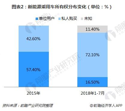 2018年上半年新能源汽车市场拓展幅度大 未来竞争焦点在哪？