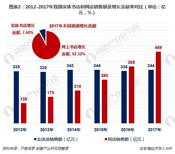 网络书店增长贡献远高于实体书店，少儿图书是网上销售最大细分品类