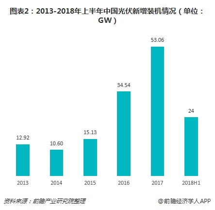 2019年中国光伏产业发展前景分析 中长期发展态势依旧向好