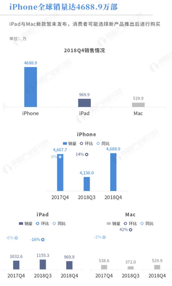 苹果2018财年Q4营收增长点为手机 大中华区营收增长近两成