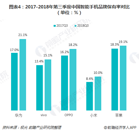 十张图了解2018年三季度智能手机市场竞争格局 存量时代五大品牌PK，谁将卫冕称王？