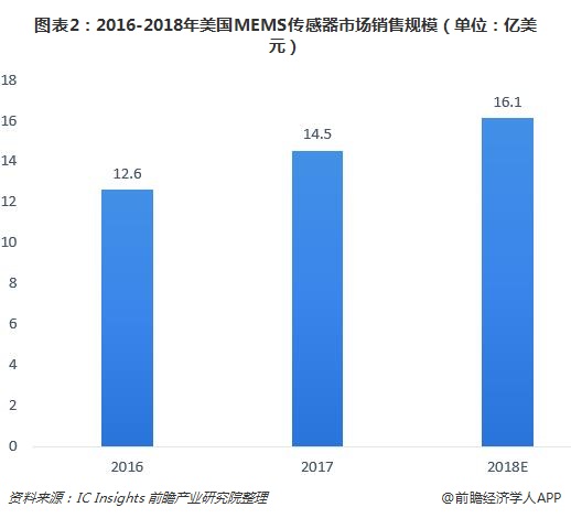 2017年全球主要国家MEMS行业发展分析，美国遥遥领先，各国紧跟其后