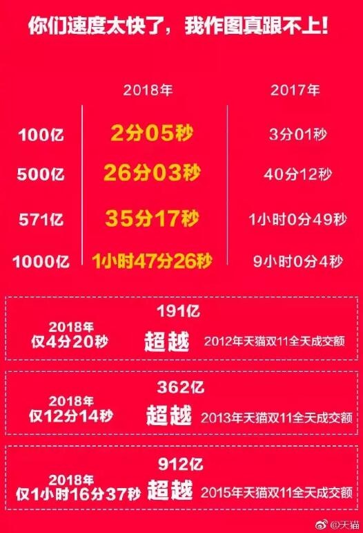 “双十一”战绩PK榜：阿里2分05秒破100亿 京东、苏宁、小米、网易、拼多多销量逆天