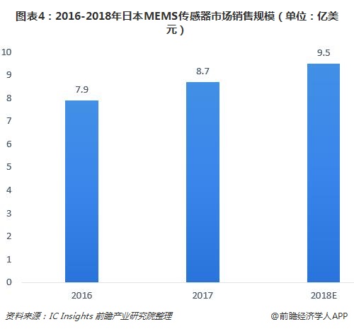 2017年全球主要国家MEMS行业发展分析，美国遥遥领先，各国紧跟其后