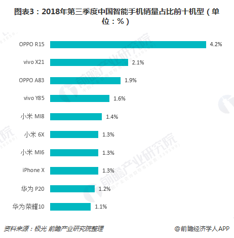 十张图了解2018年三季度智能手机市场竞争格局 存量时代五大品牌PK，谁将卫冕称王？