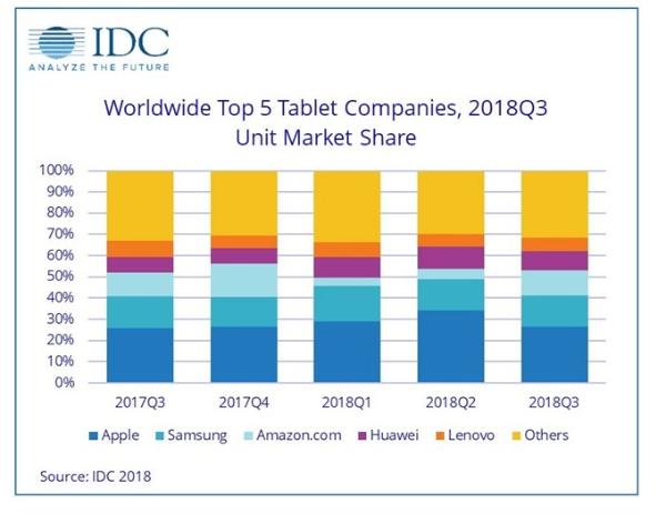 IDC：2018年Q3全球平板电脑市场下滑8.6%  仅华为实现同比增长