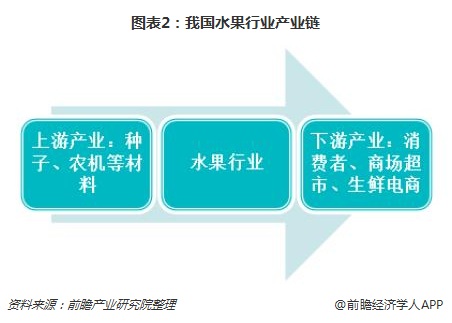 十张图了解中国水果行业发展现状：供应规模大，未来发展可期