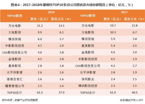 2018年中国电影院线及影投市场现状分析  院线行业长期将走向集中