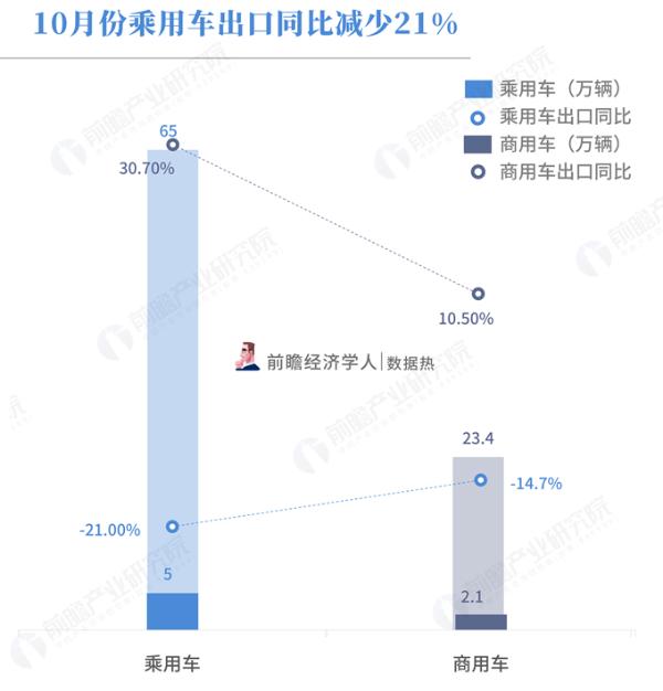 数据热|10月份乘用车销量同比减少13.2%，车市寒冬将至还是蓄势待发