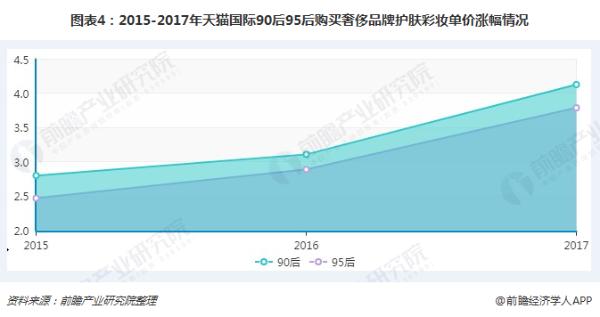 2018年化妆品行业发展趋势分析 消费升级引导高端化妆品销量提升