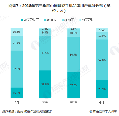 十张图了解2018年三季度智能手机市场竞争格局 存量时代五大品牌PK，谁将卫冕称王？