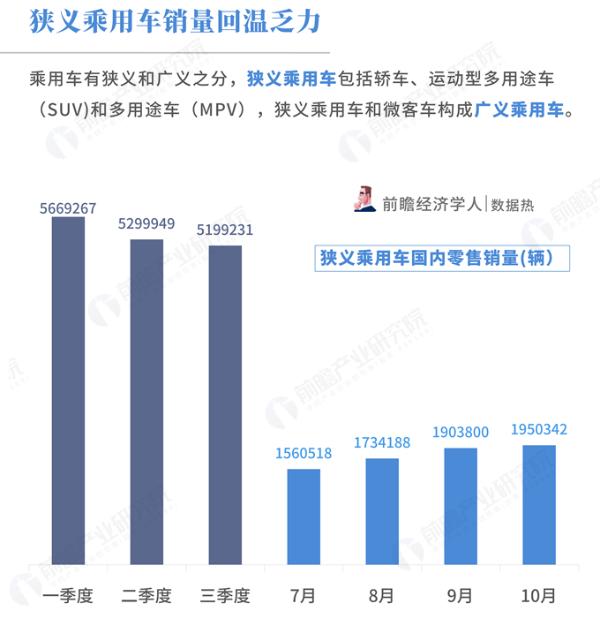 数据热|10月份乘用车销量同比减少13.2%，车市寒冬将至还是蓄势待发