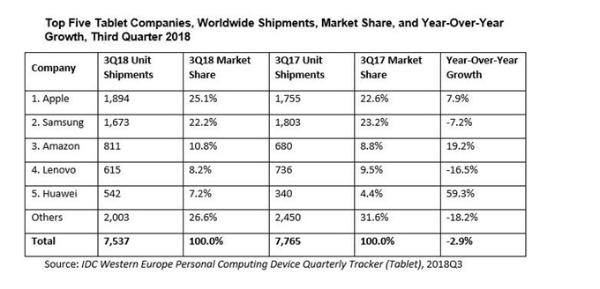 IDC：2018年Q3西欧整体平板电脑市场同比下滑2.9％ 苹果居首华为第5