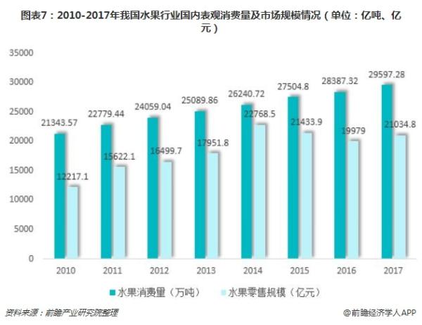 十张图了解中国水果行业发展现状：供应规模大，未来发展可期