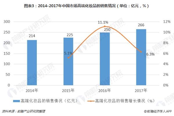 2018年化妆品行业发展趋势分析 消费升级引导高端化妆品销量提升