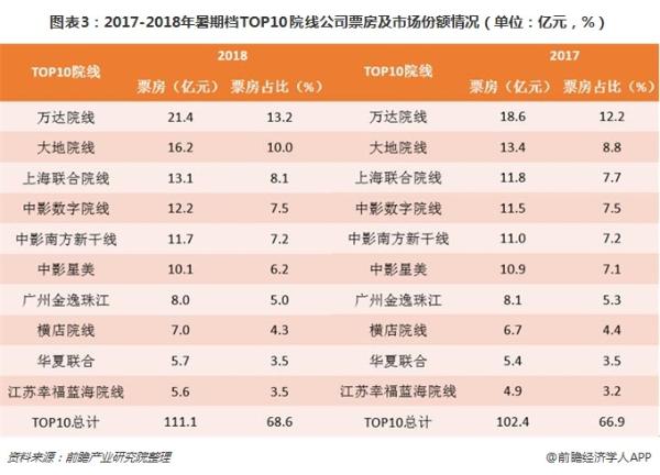 2018年中国电影院线及影投市场现状分析  院线行业长期将走向集中