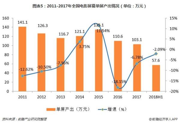 2018年中国电影院线及影投市场现状分析  院线行业长期将走向集中