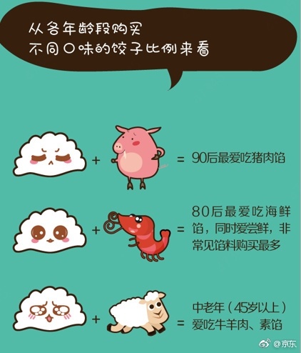 大数据告诉你：称霸北方餐桌的饺子，到南方也不怂啊！