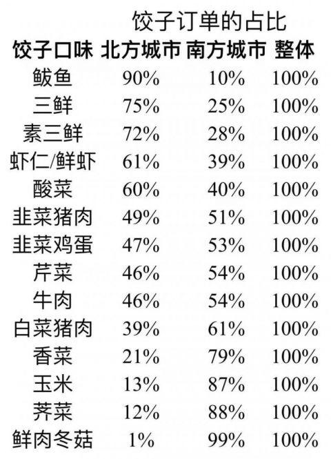 大数据告诉你：称霸北方餐桌的饺子，到南方也不怂啊！