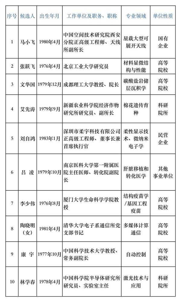 10人获奖！中国科协求是杰出青年成果转化奖揭晓 涵盖多个研究领域