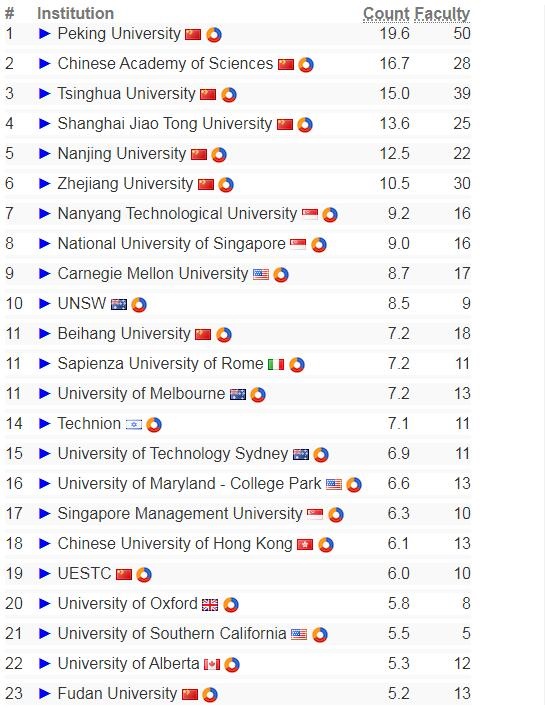 2020全球院校计算机科学实力排名：清华蝉联高校AI领域榜首，北大居第二力压CMU