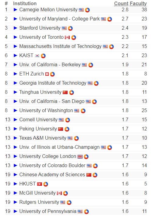 2020全球院校计算机科学实力排名：清华蝉联高校AI领域榜首，北大居第二力压CMU