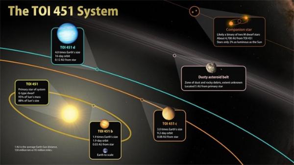 罕见的年轻行星系统！为观察类太阳系行星系统的演变提供珍贵机会