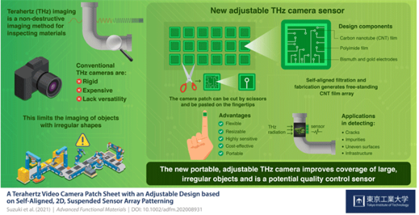 打破不规则！新贴片克服太赫兹相机应用限制
