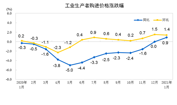 统计局：1月份PPI同比上涨0.3% 环比上涨1%