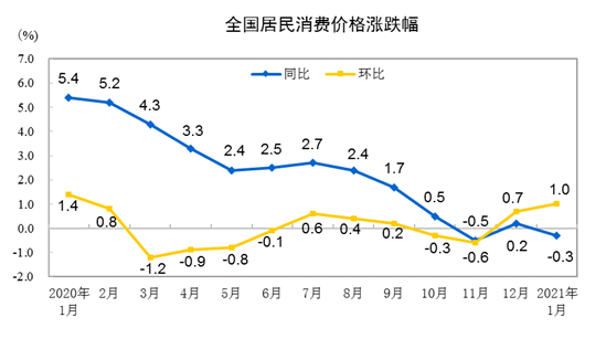 统计局：1月份CPI同比下降0.3% 猪肉价格下降3.9%