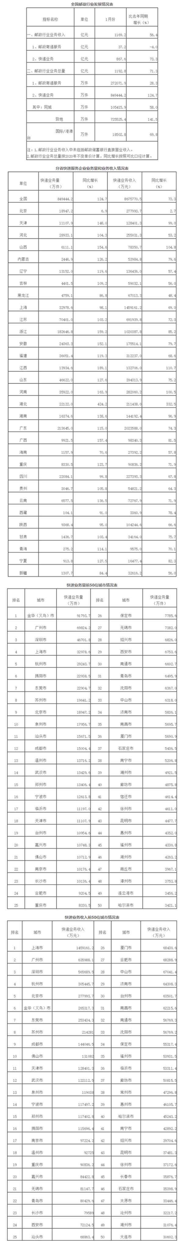 1月全国快递服务企业业务量完成84.9亿件 同比增124.7%