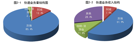 1月全国快递服务企业业务量完成84.9亿件 同比增124.7%