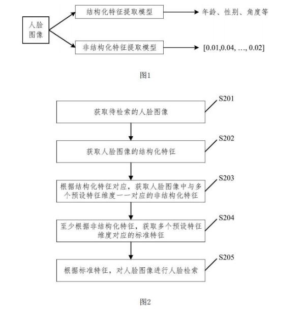 华为公开人脸检索相关专利 适合处理复杂场景降低计算难度