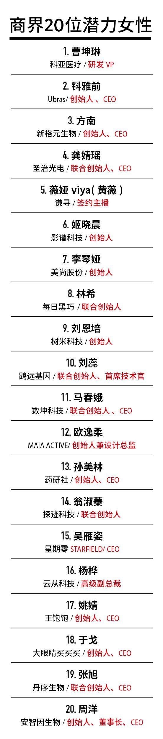 排名第5！薇娅登福布斯中国商界潜力女性榜 科亚医疗曹坤琳位居榜首