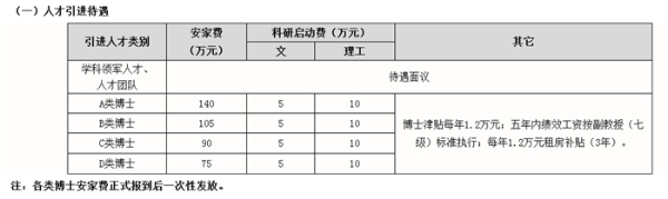 诱人！安徽一学院招聘博士一次性给140万安家费，还享受副教授待遇