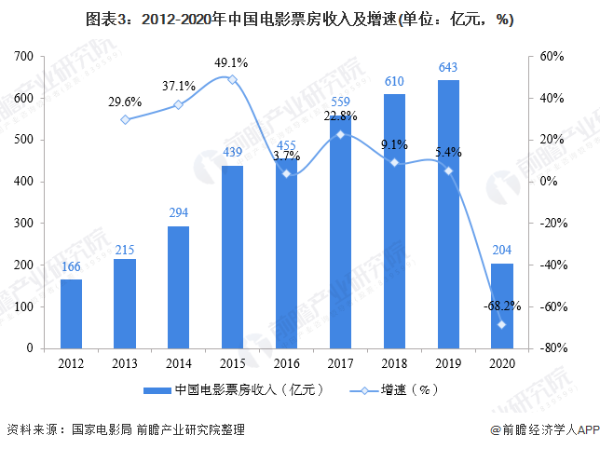 2021年中国电影总票房破百亿：《唐探3》票房32亿，位列中国影史第8