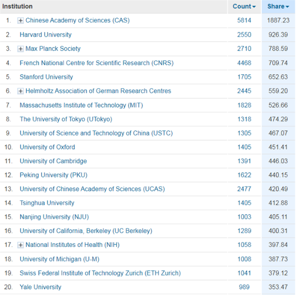 最新世界机构/大学学术排名出炉：中科院蝉联榜首，中国科大超越牛津大学