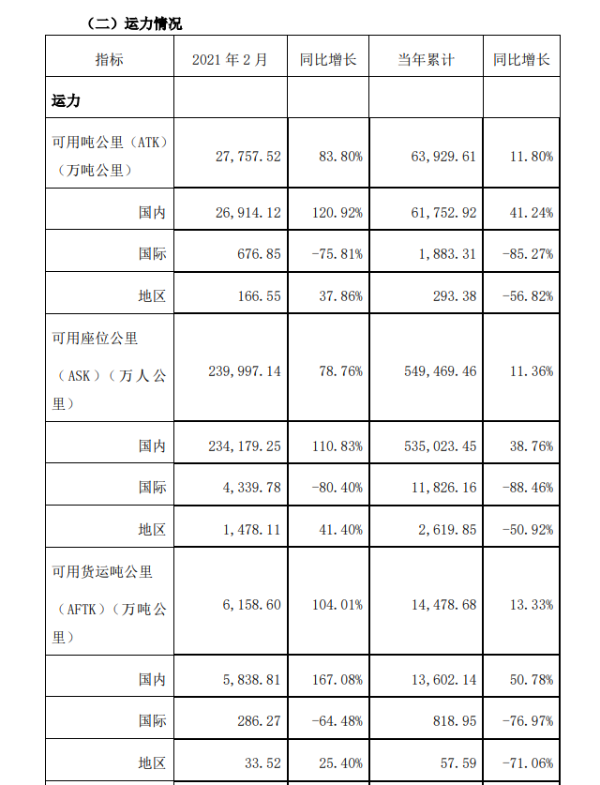 吉祥航空：2月份旅客周转量同比上升150.52%