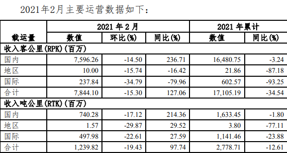 南方航空2月旅客周转量同比上升127.06% 客座率为64.77%