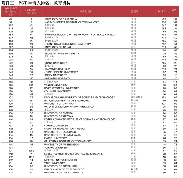 中国高校表现抢眼！国际专利申请最新榜单出炉：深圳大学排名第3