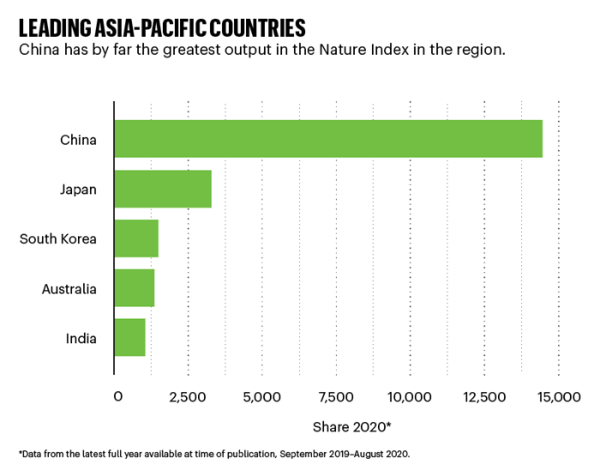 2020亚太地区自然指数发布：中国一骑绝尘，贡献98%增长