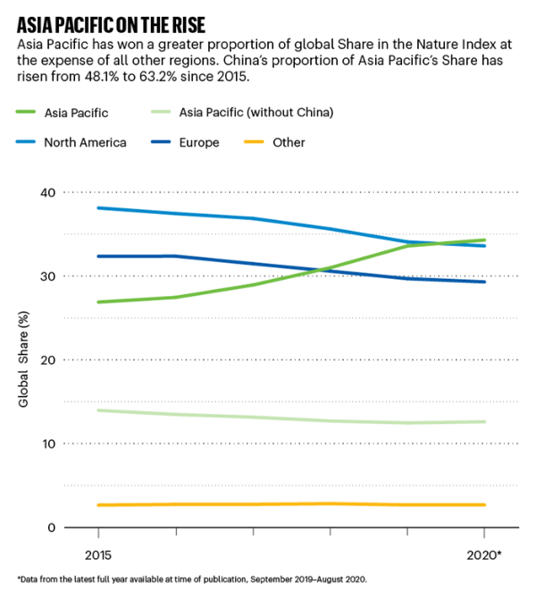 2020亚太地区自然指数发布：中国一骑绝尘，贡献98%增长