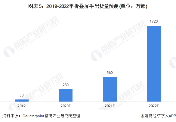 折叠屏热潮！知名分析师郭明錤：苹果或2023年推出折叠iPhone