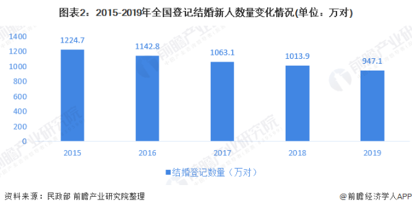 22个省份可免费婚检！全国婚检率提高至62.4%