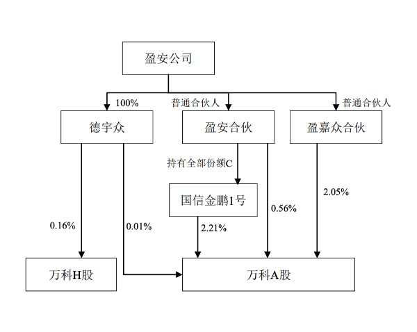 “宝万之争”后三度增持 万科事业合伙人自掏腰包挺公司市值